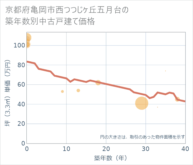 京都府亀岡市西つつじケ丘五月台の築年数別の中古戸建て坪単価