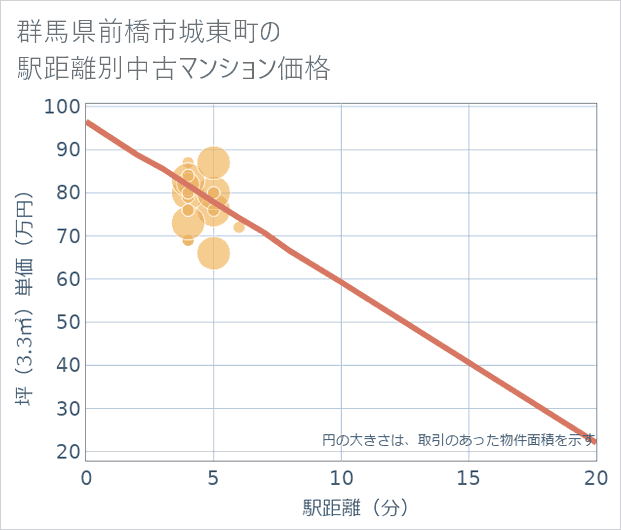 群馬県前橋市城東町の徒歩距離別の中古マンション坪単価