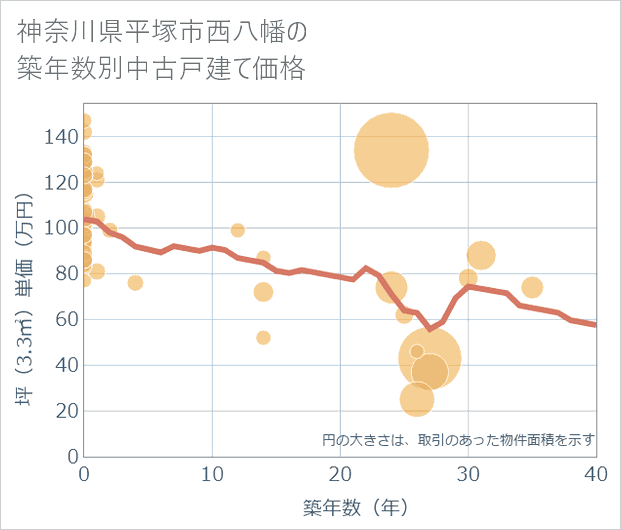 神奈川県平塚市西八幡の築年数別の中古戸建て坪単価