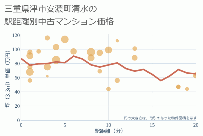 三重県津市安濃町清水の徒歩距離別の中古マンション坪単価