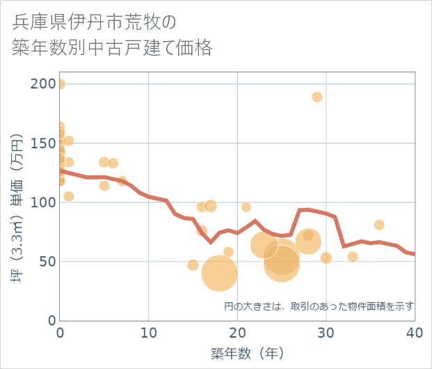 兵庫県伊丹市荒牧の築年数別の中古戸建て坪単価