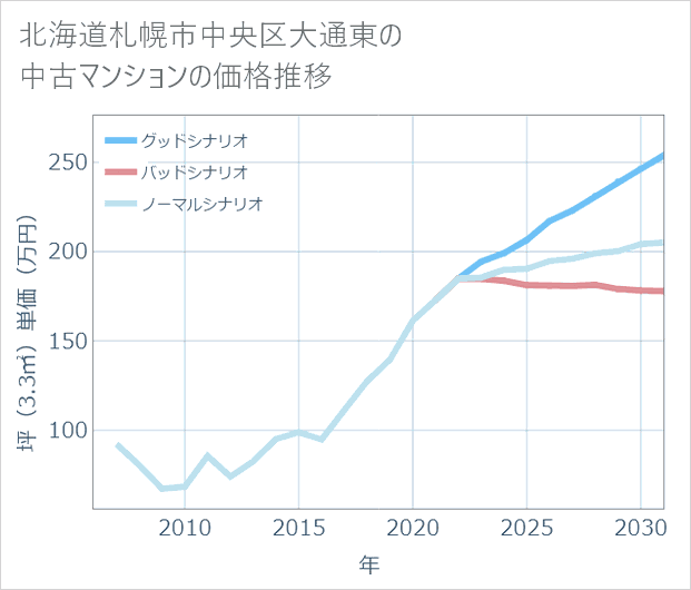 北海道札幌市中央区大通東の中古マンション価格推移