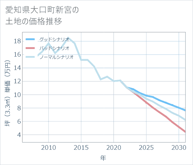 愛知県大口町新宮の土地価格推移