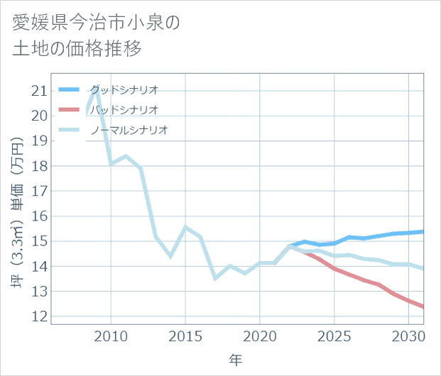 愛媛県今治市小泉の土地価格推移