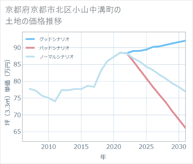 京都府京都市北区小山中溝町の土地価格推移
