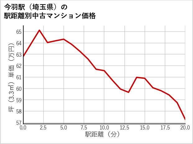 今羽駅（埼玉県）の徒歩距離別の中古マンション坪単価