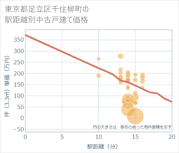 東京都足立区千住柳町の徒歩距離別の中古戸建て坪単価