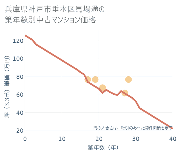 兵庫県神戸市垂水区馬場通の築年数別の中古マンション坪単価
