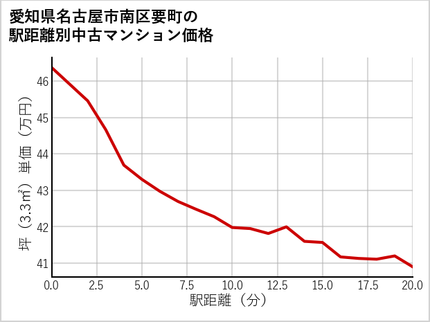 愛知県名古屋市南区要町の徒歩距離別の中古マンション坪単価