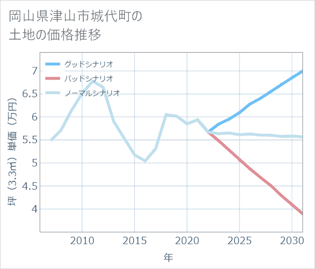 岡山県津山市城代町の土地価格推移