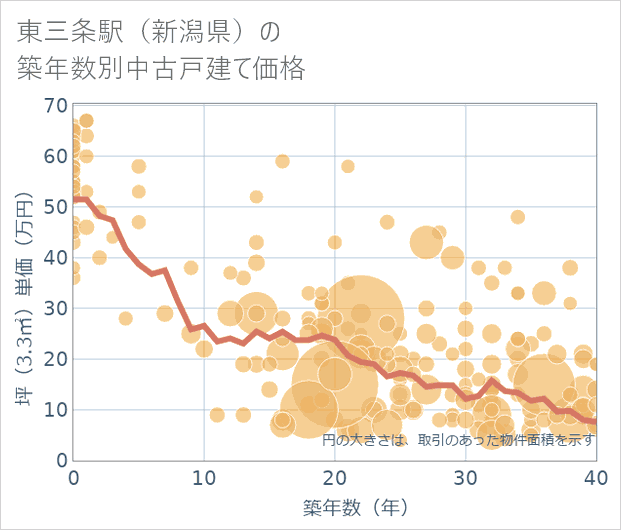 東三条駅(新潟県)の築年数別の中古戸建て坪単価