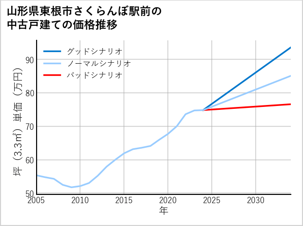 山形県東根市さくらんぼ駅前の中古戸建て価格推移