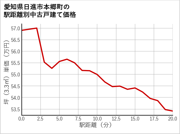 愛知県日進市本郷町の徒歩距離別の中古戸建て坪単価