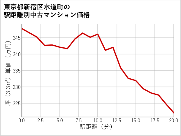 東京都新宿区水道町の徒歩距離別の中古マンション坪単価