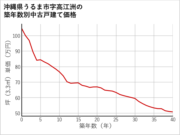 沖縄県うるま市高江洲の築年数別の中古戸建て坪単価