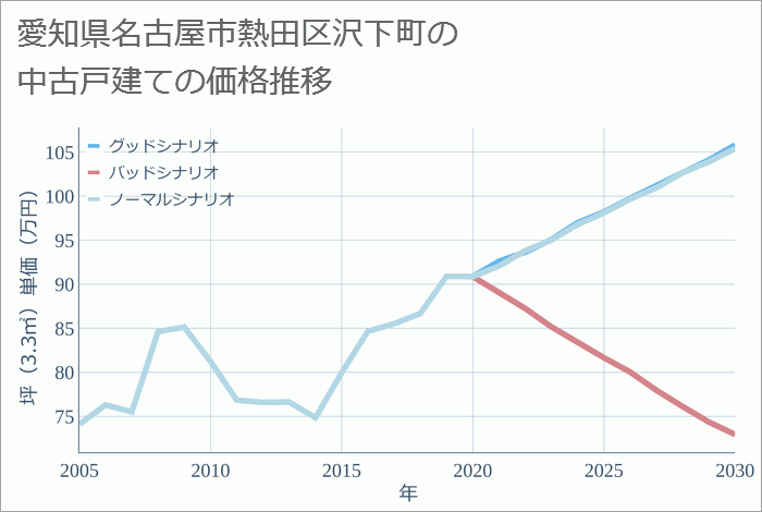 愛知県名古屋市熱田区沢下町の中古戸建て価格推移