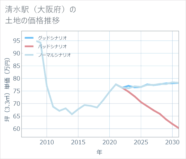 清水駅(大阪府)の土地価格推移