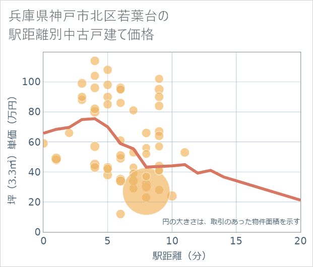 兵庫県神戸市北区若葉台の徒歩距離別の中古戸建て坪単価