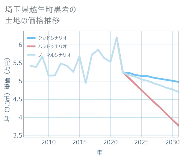 埼玉県越生町黒岩の土地価格推移