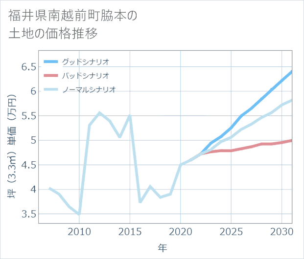 福井県南越前町脇本の土地価格推移