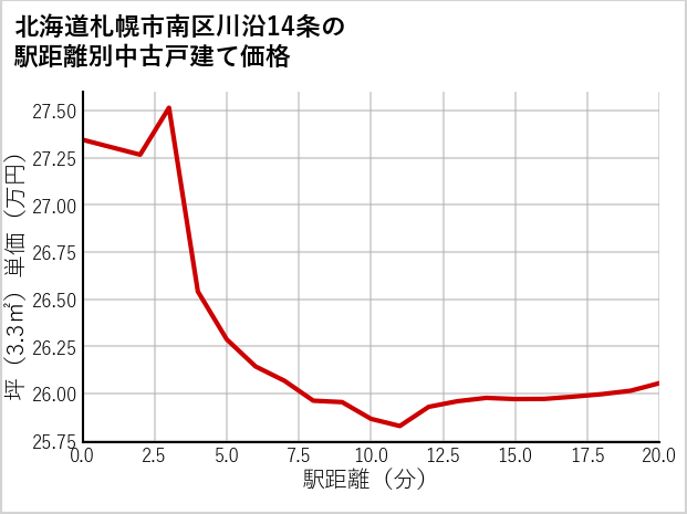 北海道札幌市南区川沿14条の徒歩距離別の中古戸建て坪単価