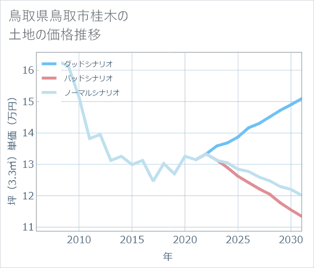 鳥取県鳥取市桂木の土地価格推移