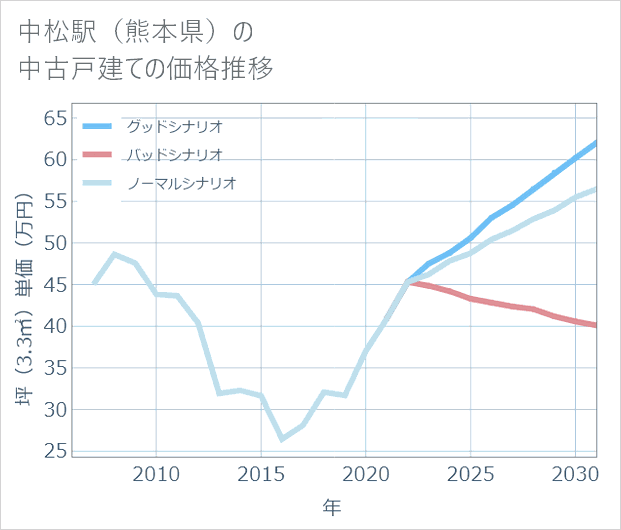 中松駅(熊本県)の中古戸建て価格推移