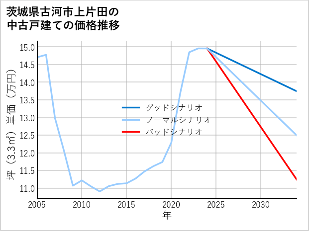 茨城県古河市上片田の中古戸建て価格推移