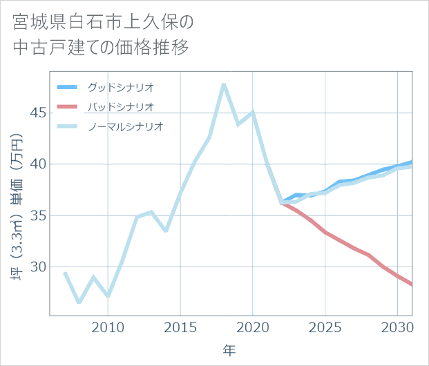 宮城県白石市上久保の中古戸建て価格推移
