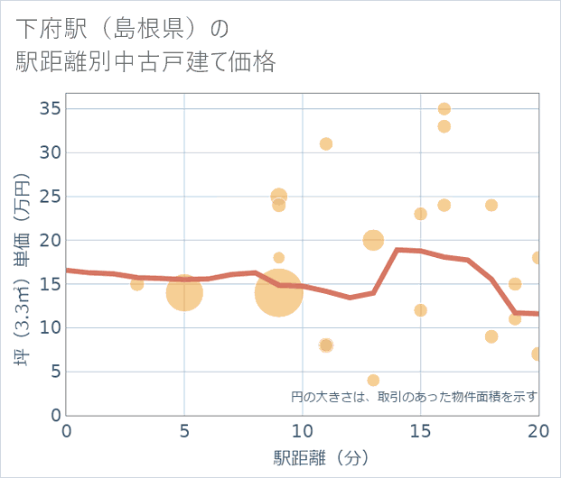 下府駅(島根県)の徒歩距離別の中古戸建て坪単価