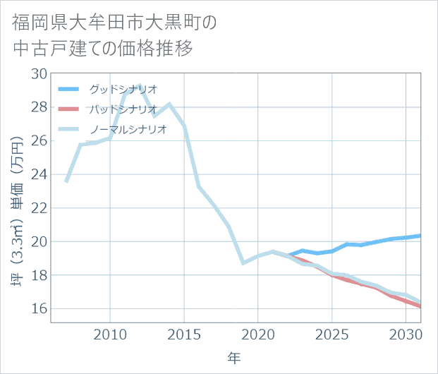 福岡県大牟田市大黒町の中古戸建て価格推移