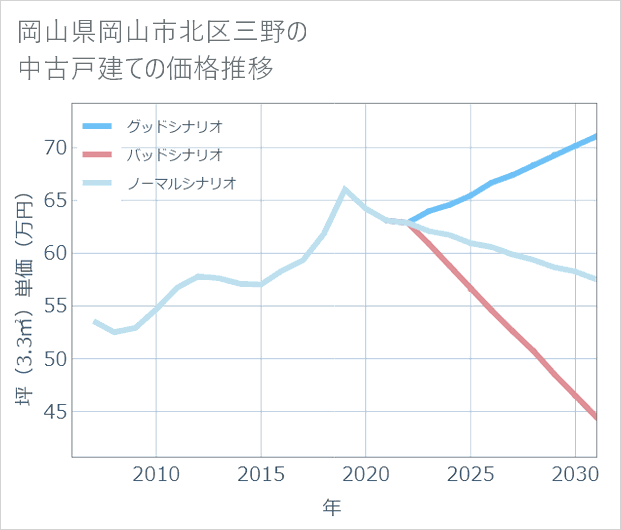 岡山県岡山市北区三野の中古戸建て価格推移