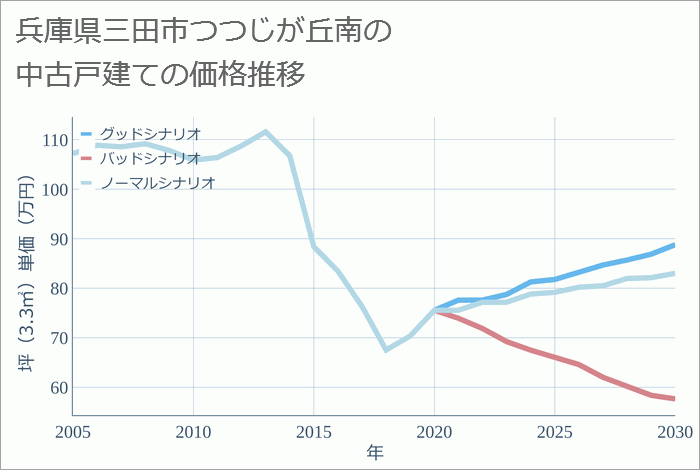 兵庫県三田市つつじが丘南の中古戸建て価格推移