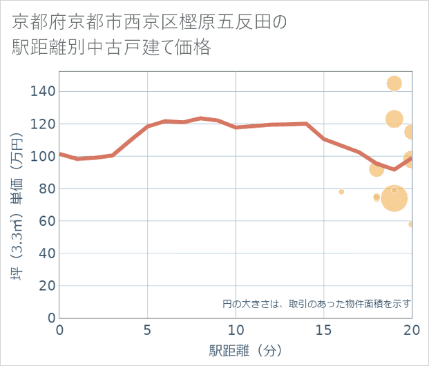 京都府京都市西京区樫原五反田の徒歩距離別の中古戸建て坪単価