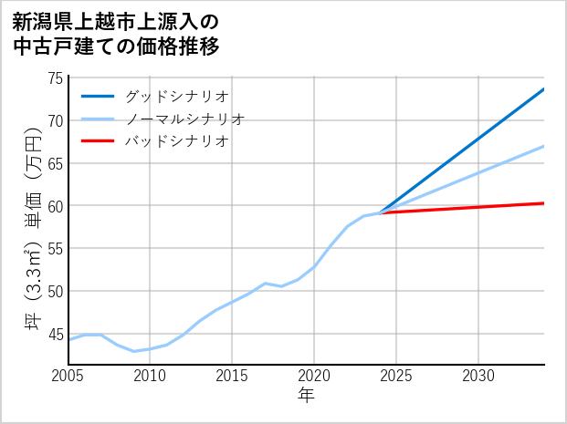 新潟県上越市上源入の中古戸建て価格推移