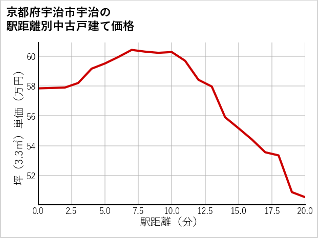 京都府宇治市宇治の徒歩距離別の中古戸建て坪単価