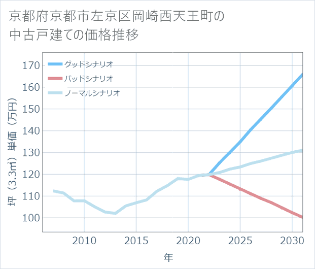 京都府京都市左京区岡崎西天王町の中古戸建て価格推移