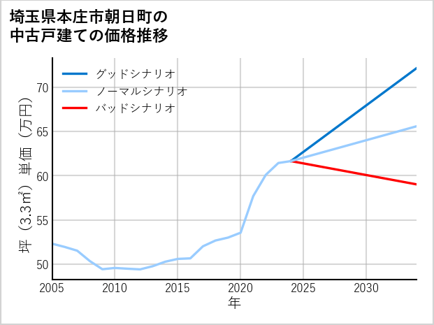 埼玉県本庄市朝日町の中古戸建て価格推移