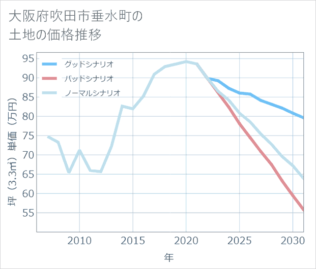 大阪府吹田市垂水町の土地価格推移