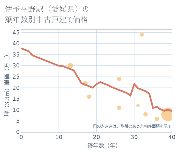 伊予平野駅(愛媛県)の築年数別の中古戸建て坪単価