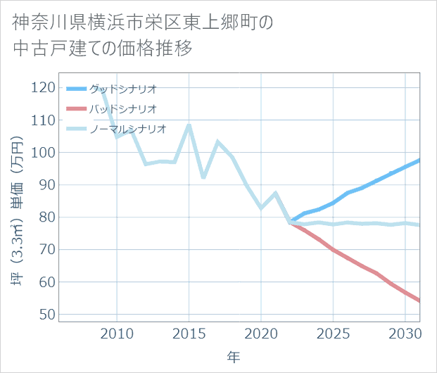 神奈川県横浜市栄区東上郷町の中古戸建て価格推移