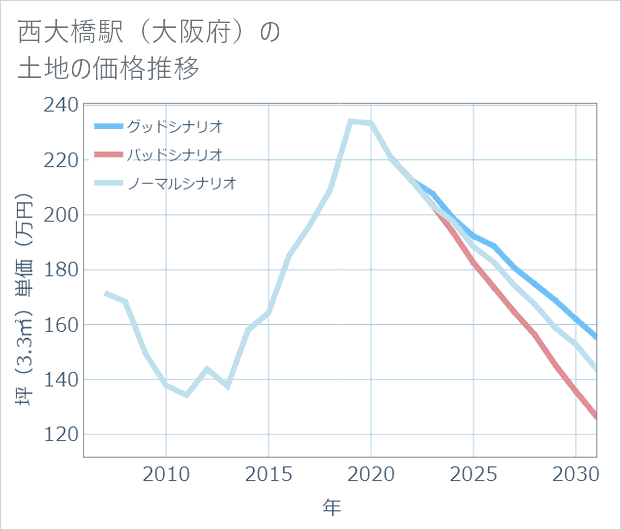 西大橋駅(大阪府)の土地価格推移