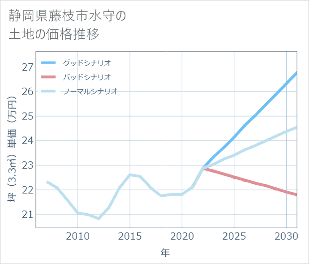 静岡県藤枝市水守の土地価格推移