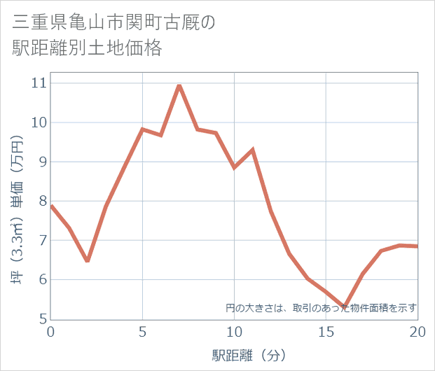 三重県亀山市関町古厩の徒歩距離別の土地坪単価