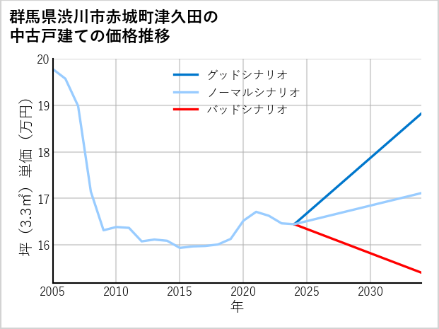 群馬県渋川市赤城町津久田の中古戸建て価格推移