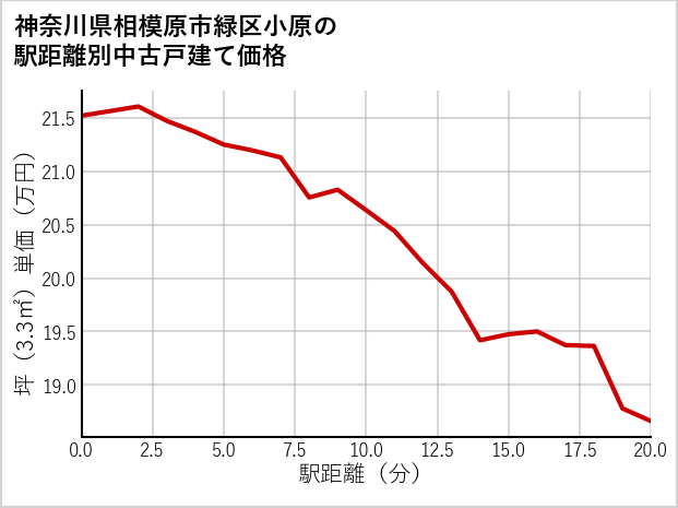 神奈川県相模原市緑区小原の徒歩距離別の中古戸建て坪単価