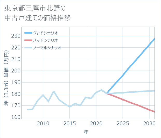 東京都三鷹市北野の中古戸建て価格推移