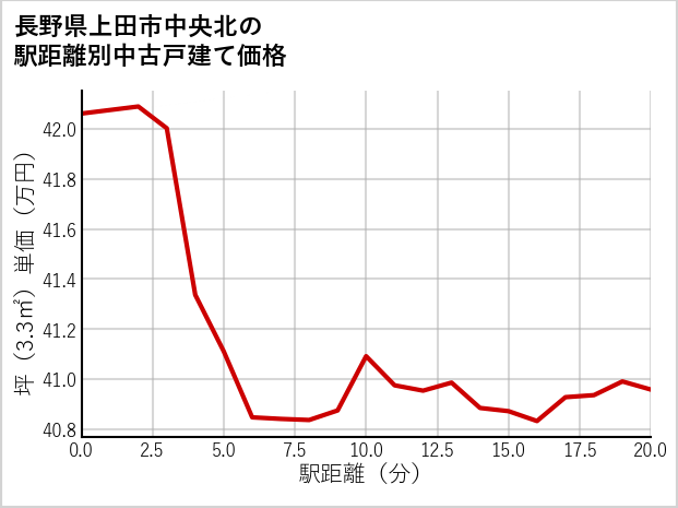 長野県上田市中央北の徒歩距離別の中古戸建て坪単価