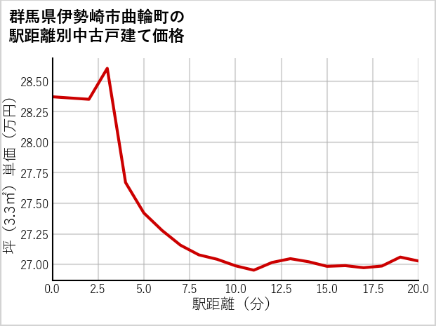 群馬県伊勢崎市曲輪町の徒歩距離別の中古戸建て坪単価