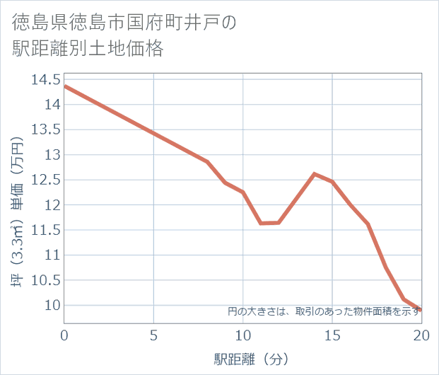 徳島県徳島市国府町井戸の徒歩距離別の土地坪単価